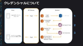 クレデンシャルについて
Login  APIの呼び出し
（認証不要）
Client API  Gateway Backend
/login
Login  
Action
ユーザマスタ
Credentials  
verified
Get  OpenID Token
クレデンシャルの取得
（リクエストの署名に利利⽤用）
Identity  ID  +  
Token
Get  Credentials
Access  Key  +  
Secret  Key  +  
Session  Token
/login
2
3
1
 