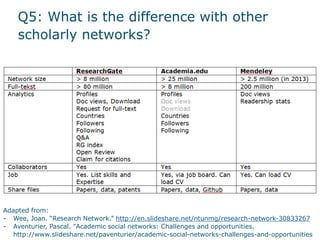 Q5: What is the difference with other
scholarly networks?
13
Adapted from:
- Wee, Joan. “Research Network.” http://en.slideshare.net/ntunmg/research-network-30833267
- Aventurier, Pascal. "Academic social networks: Challenges and opportunities.
http://www.slideshare.net/paventurier/academic-social-networks-challenges-and-opportunities
 