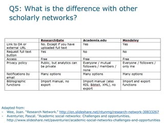 Q5: What is the difference with other
scholarly networks?
14
Adapted from:
- Wee, Joan. “Research Network.” http://en.slideshare.net/ntunmg/research-network-30833267
- Aventurier, Pascal. "Academic social networks: Challenges and opportunities.
http://www.slideshare.net/paventurier/academic-social-networks-challenges-and-opportunities
 