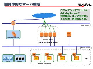 ■具体的なサーバ構成
クライアントアプリは1台
のRelayServerに
常時接続。エリアを移動し
ても切切断・再接続は不不要。
ＷＥＢ ＳＥＲＶＥＲＳ（ＥＣ２）
Ｃａｓｈｅ Ｄａｔａｂａｓｅ
Ｂａｃｋｅｎｄ （Game）Ｓｅｒｖｅｒｓ
Ｆｒｏｎｔｅｎｄ Ｓｅｒｖｅｒｓ
Ｐｒｉｖａｔｅ Ｓｅｃｔｉｏｎ
Ｇｌｏｂａｌ Ｓｅｃｔｉｏｎ
Ｒｅｌａｙ Ｒｅｌａｙ Ｒｅｌａｙ Ｒｅｌａｙ
Lobby
Lobby
Sync
Area
Game
Area
Game
Area
Game
11
 
