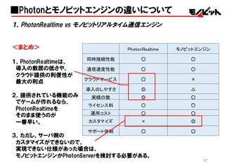 57
１，PhotonRealtime vs  モノビットリアルタイム通信エンジン
＜まとめ＞
１，PhotonRealtimeは、
導入の敷居の低さや、
クラウド提供の利便性が
最大の利点
２，提供されている機能のみ
でゲームが作れるなら、
PhotonRealtimeを
そのまま使うのが
一番早い。
３，ただし、サーバ側の
カスタマイズができないので、
実現できない仕様があった場合は、
モノビットエンジンかPhotonServerを検討する必要がある。
■Photonとモノビットエンジンの違いについて
PhotonRealtime モノビットエンジン
同時接続性能 ○ ○
通信速度性能 ○ ○
クラウドサービス ○ ×
導入のしやすさ ◎ △
実績の数 ◎ ○
ライセンス料 ○ ○
運用コスト ○ ○
カスタマイズ × ◎
サポート体制 ○ ○
 