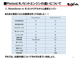 59
１，PhotonServer vs  モノビットリアルタイム通信エンジン
またまた項目ごとに比較表を作ってみました！！
それでは、比較内容についてそれぞれ見ていきましょう。
■Photonとモノビットエンジンの違いについて
PhotonServer モノビットエンジン
同時接続性能 ○ ○
通信速度性能 ○ ○
クラウドサービス × ×
導入のしやすさ △ △
ライセンス料 ○ ◎
実績の数 ◎ ○
開発環境 VisualStudio gcc
使いやすさ ◎ △
カスタマイズ ○ ○
運用コスト △ ◎
サポート体制 ○ ◎
開発依頼 ー 可能
 