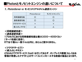 60
１，PhotonServer vs  モノビットリアルタイム通信エンジン
＜同時接続性能＞
＜通信速度性能＞
1プロセスにおける同時接続性能は最大3000〜4000くらい
（サーバ性能に依存）、
RTTは十数ms〜数十ms以内と、ほとんど変わりません。
＜クラウドサービス＞
＜導入のしやすさ＞
どちらもクラウドサービス(SaaS)は行っておらず、オンプレミス環境（もしくはお
客様が用意したクラウド上のサーバ）にインストールする前提の製品となります。
■Photonとモノビットエンジンの違いについて
PhotonServer モノビットエンジン
同時接続性能 ○ ○
通信速度性能 ○ ○
クラウドサービス × ×
導入のしやすさ △ △
 