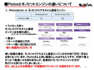 62
１，PhotonServer vs  モノビットリアルタイム通信エンジン
＜ライセンス料＞
モノビットリアルタイム通信
エンジンは右図の通り。
（モノビットエンジンのHPより料金表を抜粋→）
＜要点＞
・1サーバ月額約3万円
・1サーバ買い切り約60万円
・使い放題約26万円/月
使い放題の場合、モノビットリアルタイム通信エンジンの方が約7万円/月ほど
お安くなっています。Photonさんと同じ値段にしたはずなんですが...円安で値上
がった？勘違いかも知れませんが、結果的にモノビットエンジンの方が
約25％も安くなってしまいました…
また、ほとんどのお客様が「大規模向けライセンス」を選択されています。
■Photonとモノビットエンジンの違いについて
PhotonServer モノビットエンジン
ライセンス料 ○ ◎
 