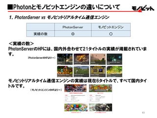 63
１，PhotonServer vs  モノビットリアルタイム通信エンジン
＜実績の数＞
PhotonServerのHPには、国内外合わせて21タイトルの実績が掲載されていま
す。
(PhotonServerのHPより→）
モノビットリアルタイム通信エンジンの実績は現在6タイトルで、すべて国内タイ
トルです。
（モノビットエンジンのHPより→）
■Photonとモノビットエンジンの違いについて
PhotonServer モノビットエンジン
実績の数 ◎ ○
 
