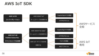 58
AWS IoT SDK
AWS IoTへの
Publish/Subscribe、
デバイスシャドウの利用
AWS SDKの”iot-data”
ネームスペースを利用する
Cognito/SigV4での認証
HTTPSプロトコル
AWS I...