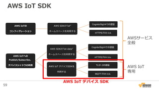 59
AWS IoT SDK
AWS IoTへの
Publish/Subscribe、
デバイスシャドウの利用
AWS SDKの”iot-data”
ネームスペースを利用する
Cognito/SigV4での認証
HTTPSプロトコル
AWS I...
