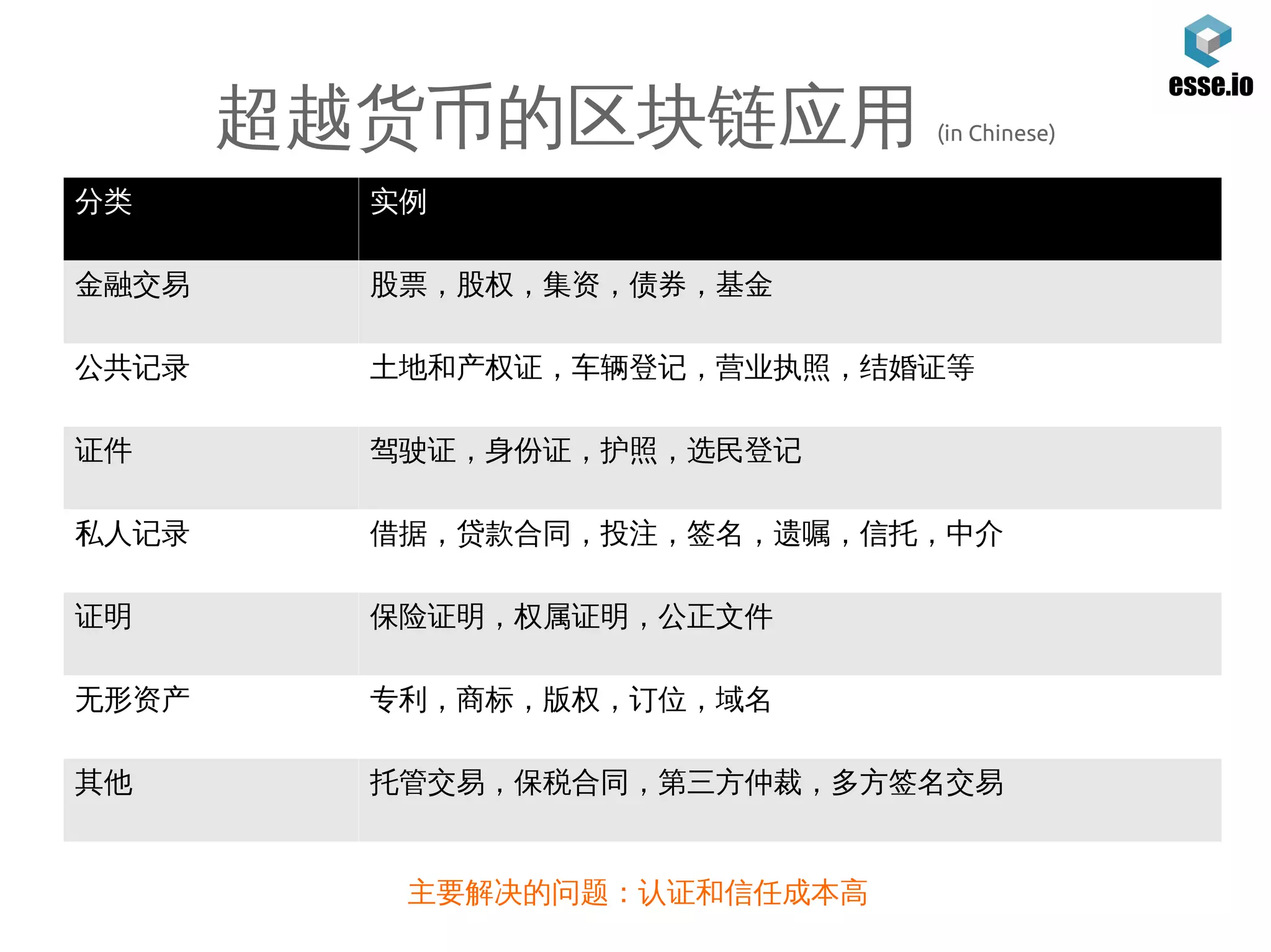 超越货币的区块链应用 (in Chinese)
分类 实例
金融交易 股票，股权，集资，债券，基金
公共记录 土地和产权证，车辆登记，营业执照，结婚证等
证件 驾驶证，身份证，护照，选民登记
私人记录 借据，贷款合同，投注，签名，遗嘱，信托，中介
证明 保险证明，权属证明，公正文件
无形资产 专利，商标，版权，订位，域名
其他 托管交易，保税合同，第三方仲裁，多方签名交易
主要解决的问题：认证和信任成本高
 