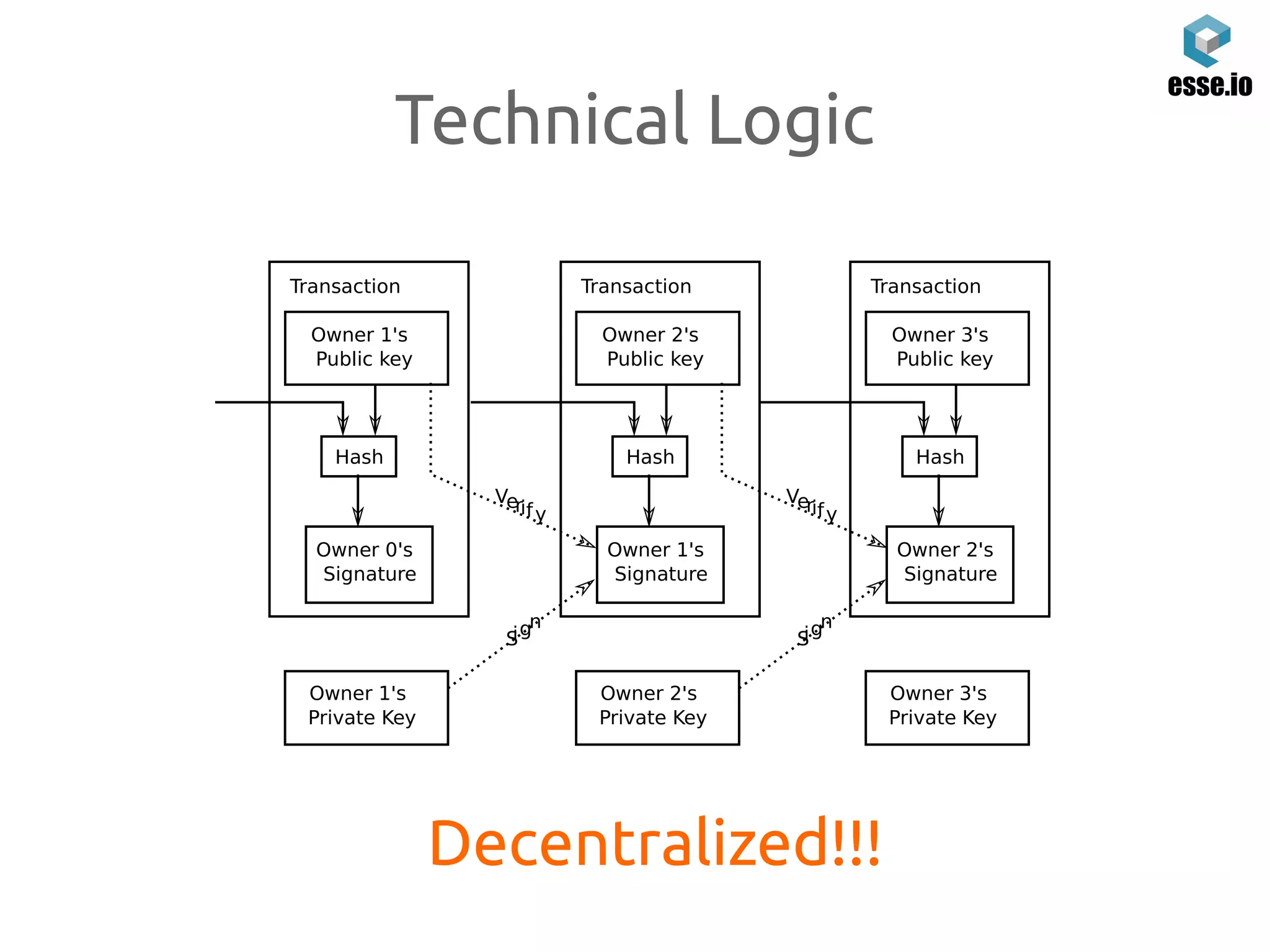 Technical Logic
Transaction
Verify
Sign
Owner 1's
Public key
Hash
Owner 0's
Signature
Owner 1's
Private Key
Transaction
Verify
Sign
Owner 2's
Public key
Hash
Owner 1's
Signature
Owner 2's
Private Key
Transaction
Owner 3's
Public key
Hash
Owner 2's
Signature
Owner 3's
Private Key
Decentralized!!!
 