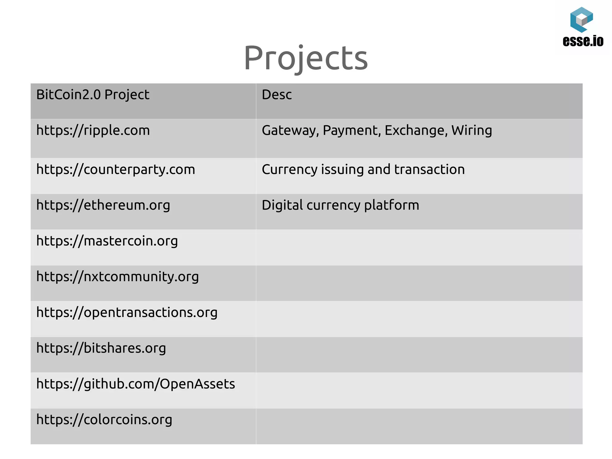 Projects
BitCoin2.0 Project Desc
https://ripple.com Gateway, Payment, Exchange, Wiring
https://counterparty.com Currency issuing and transaction
https://ethereum.org Digital currency platform
https://mastercoin.org
https://nxtcommunity.org
https://opentransactions.org
https://bitshares.org
https://github.com/OpenAssets
https://colorcoins.org
 