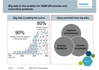 Page 21 Nov. 2013 EMEA OF BD / Siemens Belgium
Big data is the enabler for O&M efficiencies and
innovative products
80%
of today’s data is
unstructured
90%
of today’s data was captured
in the last two years
Big data is setting the scene
2011 2012 2013 2014
Value potential from big data
Improve
performance
Control
complexity
Improve
flexibility
Source: IBM
 