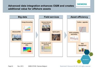 Page 22 Nov. 2013 EMEA OF BD / Siemens Belgium Restricted © Siemens AG 2013. All rights reservedRestricted © Siemens AG 2013. All rights reservedRestricted © Siemens AG 2013. All rights reserved
Advanced data integration enhances O&M and creates
additional value for offshore assets
Siemens Service
Technicians
Service & vessel
planning
Turbine upgrades
WTG availability
warranties
Energy forecasting
Risk
Management
3rd party weather
data
Spares partsAdvanced RDS
Big data Field services Asset efficiency
 