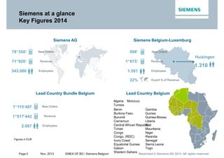 Page 2 Nov. 2013 EMEA OF BD / Siemens Belgium Restricted © Siemens AG 2013. All rights reservedRestricted © Siemens AG 2013. All rights reservedRestricted © Siemens AG 2013. All rights reserved
Siemens at a glance
Key Figures 2014
Siemens AG Siemens Belgium-Luxemburg
Lead Country Bundle Belgium Lead Country Belgium
78“350‘ New Orders
71“920‘
343.000
Revenue
Employees
New Orders
Revenue
Employees
New Orders
Revenue
Employees
1“115‘487
1“917‘442
2.667
Benin
Burkina Faso
Burundi
Cameroun
Central African Republic
Tchad
Congo
Congo, (RDC)
Ivory Coast
Equatorial Guinea
Gabon
Western Sahara
Gambia
Guinea
Guinea-Bissau
Liberia
Mali
Mauritania
Niger
Rwanda
Senegal
Sierra Leone
Togo
Algeria Morocco
Tunisia
898‘
1“075‘
1.591
Figures in EUR
Huizingen
1.310
Export % of Revenue32%
 