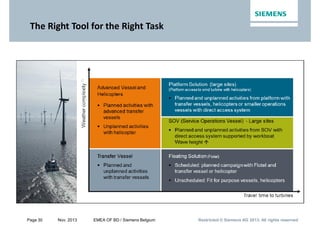 Page 30 Nov. 2013 EMEA OF BD / Siemens Belgium Restricted © Siemens AG 2013. All rights reservedRestricted © Siemens AG 2013. All rights reservedRestricted © Siemens AG 2013. All rights reserved
The Right Tool for the Right Task
 