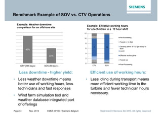 Page 34 Nov. 2013 EMEA OF BD / Siemens Belgium Restricted © Siemens AG 2013. All rights reservedRestricted © Siemens AG 2013. All rights reservedRestricted © Siemens AG 2013. All rights reserved
Benchmark Example of SOV vs. CTV Operations
40%
22%
CTV (146 days) SOV (80 days)
Example: Weather downtime
comparison for an offshore site
7 10
0
2
4
6
8
10
12
CTV SOV
Pre-Processing
Transit in / in field
Climbing within WTG / get ready to
work
Lunch
Effective working time
Transit out
Post-Processing
Less downtime - higher yield:
• Less weather downtime means
better use of working hours, less
technicians and fast responses
• Wind farm simulation tool and
weather database integrated part
of offerings
Efficient use of working hours:
• Less idling during transport means
more efficient working time in the
turbine and fewer technician hours
necessary.
 