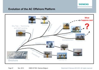 Page 37 Nov. 2013 EMEA OF BD / Siemens Belgium Restricted © Siemens AG 2013. All rights reservedRestricted © Siemens AG 2013. All rights reservedRestricted © Siemens AG 2013. All rights reserved
Evolution of the AC Offshore Platform
Architectural
Dry Tow – ‘Swimming
and Self Jacking
Containerised
Onshore
Barrow
Robbin Rig 1 & 2
Lillgrund
Gunfleet
Rodsand
London Array 1 & 2
Thanet, Galbbard Lincs
GYM 1 & 2
Arecleoch
SheringhamBaltic 1
Bard
What
happens next
?
 