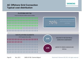Page 39 Nov. 2013 EMEA OF BD / Siemens Belgium Restricted © Siemens AG 2013. All rights reservedRestricted © Siemens AG 2013. All rights reservedRestricted © Siemens AG 2013. All rights reserved
PLATFORM AND T&I
Primary & SecondarySteel, Ancillaries, transport& installation
AC Offshore Grid Connection
Typical cost distribution
NON-PLATFORM ELEMENTS
HV/MVequipment, labour, cabling
RELATED TO THE ELECTRICAL
SUBSTATION COMPONENTS
LABOUR TO DESIGN, MANAGE AND
INSTALL
$ $ $ $ $ $ $ $ $ $ $ $ $ $ $ $ $ $ $ $
$ $ $ $ $ $ $ $ $ $ $ $ $ $ $ $ $ $ $ $
$ $ $ $ $ $ $ $ $ $ $ $ $ $ $ $ $ $ $ $
$ $ $ $ $ $ $ $ $ $ $ $ $ $ $ $ $ $ $ $
$ $ $ $ $ $ $ $ $ $ $ $ $ $ $ $ $ $ $ $
$ $ $ $ $ $ $ $ $ $ $ $ $ $ $ $ $ $ $ $
$ $ $ $ $ $ $ $ $ $ $ $ $ $ $ $ $ $ $ $
$ $ $ $ $ $ $ $ $ $ $ $ $ $ $ $ $ $ $ $
$ $ $ $ $ $ $ $ $ $ $ $ $ $ $ $ $ $ $ $
$ $ $ $ $ $ $ $ $ $ $ $ $ $ $ $ $ $ $ $
$ $ $ $ $ $ $ $ $ $ $ $ $ $ $ $ $ $ $ $
$ $ $ $ $ $ $ $ $ $ $ $ $ $ $ $ $ $ $ $
|||||||||||||||||||||||||||||||||||||||||||||||||||||||||||||||||||||||||||||||||||||||||||||||||||||||||||||||||||||||||||||||||||||||||||||||||||||||||||||||||||||||||||||||||||||||||||||||||||||||||||||||||
OF THE COST OF THE OFFSHORE
SUBSTATION IS RELATED TO THE
PLATFORM
 