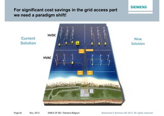 Page 40 Nov. 2013 EMEA OF BD / Siemens Belgium Restricted © Siemens AG 2013. All rights reservedRestricted © Siemens AG 2013. All rights reservedRestricted © Siemens AG 2013. All rights reserved
For significant cost savings in the grid access part
we need a paradigm shift!
HVAC
HVDC
Substation
1200MW900
MW
500
MW
500
MW
HVAC
HVDC
Current
Solution
New
Solution
 