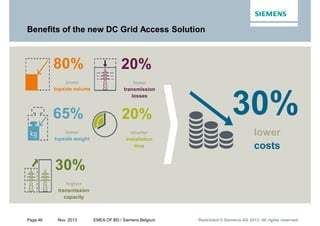 Page 46 Nov. 2013 EMEA OF BD / Siemens Belgium Restricted © Siemens AG 2013. All rights reservedRestricted © Siemens AG 2013. All rights reservedRestricted © Siemens AG 2013. All rights reserved
Benefits of the new DC Grid Access Solution
80%
lower
topside volume
65%
lower
topside weight
30%
higher
transmission
capacity
20%
fewer
transmission
losses
20%
shorter
installation
time
30%
lower
costs
 
