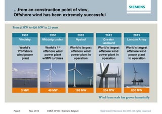 Page 9 Nov. 2013 EMEA OF BD / Siemens Belgium Restricted © Siemens AG 2013. All rights reservedRestricted © Siemens AG 2013. All rights reservedRestricted © Siemens AG 2013. All rights reserved
…from an construction point of view,
Offshore wind has been extremely successful
From 5 MW to 630 MW in 22 years
World‘s
1stoffshore
wind power
plant
5 MW
1991
Vindeby
World‘s 1st
offshore wind
power plant
w/MW turbines
40 MW
2000
Middelgrunden
World‘s largest
offshore wind
power plant in
operation
166 MW
2003
Nysted
World‘s largest
offshore wind
power plant
in operation
630 MW
2013
London Array
World‘s largest
offshore wind
power plant in
operation
504 MW
2012
Greater
Gabbard
Wind farms scale has grown dramatically
 