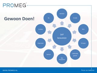 Zelf
bewustzijn
Genieten
Emotie
Wim
Ontspan
Oplossings
gericht
Niet	
Accepteren
Denken
Organiseer
Evolutie
Nu
Gewoon	Doen!
 