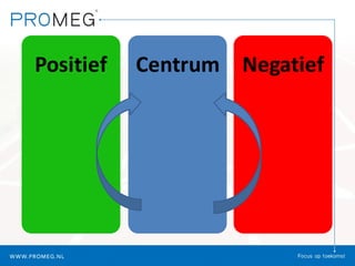 Positief Centrum Negatief
 