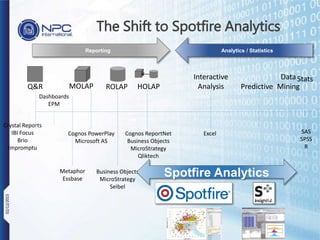 Stats
Crystal Reports
IBI Focus
Brio
Impromptu
SAS
SPSS
R
Dashboards
EPM
Excel
The Shift to Spotfire Analytics
Metaphor
Essbase
Cognos PowerPlay
Microsoft AS
MOLAP
Business Objects
MicroStrategy
Seibel
ROLAPQ&R HOLAP
Cognos ReportNet
Business Objects
MicroStrategy
Qliktech
Reporting Analytics / Statistics
Data
MiningPredictive
Spotfire Analytics
Interactive
Analysis
02/12/2015
 
