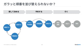 © 2015 Goodpatch Inc. All rights reserved. 26
 