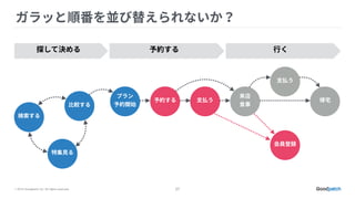 © 2015 Goodpatch Inc. All rights reserved. 27
 
