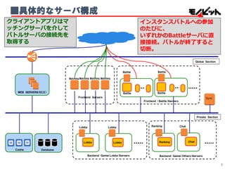 ■具体的なサーバ構成
クライアントアプリはマ
ッチングサーバを介して
バトルサーバの接続先を
取得する
インスタンスバトルへの参加
のたびに、
いずれかのBattleサーバに直
接接続。バトルが終了すると
切断。
ＷＥＢ ＳＥＲＶＥＲＳ（ＥＣ２）
Ｃａｓｈｅ Ｄａｔａｂａｓｅ
Ｂａｃｋｅｎｄ Ｇａｍｅ（Ｌｏｂｂｙ）Ｓｅｒｖｅｒｓ Ｂａｃｋｅｎｄ Ｇａｍｅ（Ｏｔｈｅｒｓ）Ｓｅｒｖｅｒｓ
Ｆｒｏｎｔｅｎｄ Ｓｅｒｖｅｒｓ
Ｆｒｏｎｔｅｎｄ （Ｂａｔｔｌｅ）Ｓｅｒｖｅｒｓ
Ｐｒｉｖａｔｅ Ｓｅｃｔｉｏｎ
Ｇｌｏｂａｌ Ｓｅｃｔｉｏｎ
Ｂａｔｔｌｅ Ｂａｔｔｌｅ
Ｒａｎｋｉｎｇ Ｃｈａｔ
ＣｈａｔＲａｎｋｉｎｇ
Ｂａｔｔｌｅ Ｂａｔｔｌｅ
Matching
Ｌｏｂｂｙ Ｌｏｂｂｙ
Ｌｏｂｂｙ Ｌｏｂｂｙ
Sync
Matching Matching Matching
5
 