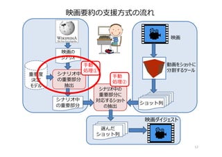 映画要約の⽀援⽅式の流れ
12
選んだ
ショット列
映画ダイジェスト
重要度
決定
モデル
シナリオ中
の重要部分
抽出
映画の
シナリオ
シナリオ中
の重要部分
動画をショットに
分割するツール
映画
シナリオ中の
重要部分に
対応するショット
の抽出
ショット列
⼿動
処理②
⼿動
処理①
 