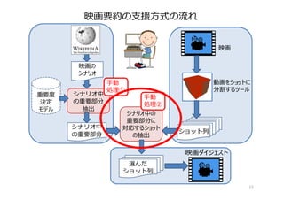 映画要約の⽀援⽅式の流れ
15
選んだ
ショット列
映画ダイジェスト
重要度
決定
モデル
シナリオ中
の重要部分
抽出
映画の
シナリオ
シナリオ中
の重要部分
動画をショットに
分割するツール
映画
シナリオ中の
重要部分に
対応するショット
の抽出
ショット列
⼿動
処理②
⼿動
処理①
 