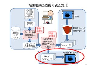 映画要約の⽀援⽅式の流れ
19
選んだ
ショット列
映画ダイジェスト
重要度
決定
モデル
シナリオ中
の重要部分
抽出
映画の
シナリオ
シナリオ中
の重要部分
動画をショットに
分割するツール
映画
シナリオ中の
重要部分に
対応するショット
の抽出
ショット列
⼿動
処理②
⼿動
処理①
 