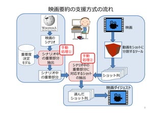 映画要約の⽀援⽅式の流れ
8
選んだ
ショット列
映画ダイジェスト
重要度
決定
モデル
シナリオ中
の重要部分
抽出
映画の
シナリオ
シナリオ中
の重要部分
動画をショットに
分割するツール
映画
シナリオ中の
重要部分に
対応するショット
の抽出
ショット列
⼿動
処理②
⼿動
処理①
 