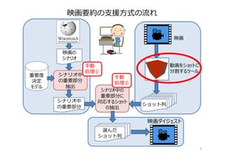 映画要約の⽀援⽅式の流れ
9
選んだ
ショット列
映画ダイジェスト
重要度
決定
モデル
シナリオ中
の重要部分
抽出
映画の
シナリオ
シナリオ中
の重要部分
動画をショットに
分割するツール
映画
シナリオ中の
重要部分に
対応するショット
の抽出
ショット列
⼿動
処理②
⼿動
処理①
 