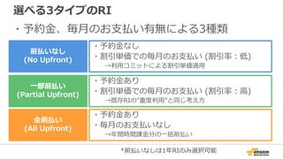 選べる3タイプのRI
前払いなし
(No Upfront)
一部前払い
(Partial Upfront)
全前払い
(All Upfront)
・予約金なし
・割引単価での毎月のお支払い (割引率：低)
→利用コミットによる割引単価適用
・予約金あり
・割引単価での毎月のお支払い (割引率：高)
→既存RIの”重度利用”と同じ考え方
・予約金あり
・毎月のお支払いなし
→年間時間課金分の一括前払い
*前払いなしは1年RIのみ選択可能
・予約金、毎月のお支払い有無による3種類
 