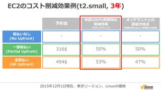 EC2のコスト削減効果例(t2.small, 3年)
前払いなし
(No Upfront)
一部前払い
(Partial Upfront)
- -
316$ 50%
-
50%
全前払い
(All Upfront)
494$ 53% 47%
2015年12月1日現在、東京リージョン、Linuxの価格
予約金
年間100%利用時の
削減効果
(対オンデマンド)
オンデマンドとの
損益分岐点
(年間の何%以上ご利用ならお得)
 
