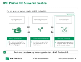 BNP Paribas CIB & revenue creation
2November 2015People’s Lab Proposal
The key factors of revenue creation for BNP Paribas CIBThe key factors of revenue creation for BNP Paribas CIBThe key factors of revenue creation for BNP Paribas CIBThe key factors of revenue creation for BNP Paribas CIB
Cost reduction is a key driver
for revenue creation in “CIB of
Tomorrow” program.
Reduce cost expenses
Cost OptimizationCost OptimizationCost OptimizationCost Optimization Business OptimizationBusiness OptimizationBusiness OptimizationBusiness Optimization Business creationBusiness creationBusiness creationBusiness creation
Current business optimization
is an opportunity for CIB to
create revenue.
Increase Business Revenues
Historically, the creation of new
businesses remain the best way
for CIB to create revenues .
Create new Businesses
Business creation may be an opportunity for BNP Paribas CIB
Project Focus
 