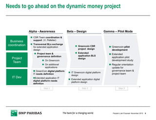 Needs to go ahead on the dynamic money project
9People’s Lab Proposal
Greencoin pilot
development
Extended
application pilot
development study
Regular orientation
update for
governance team &
project team
Alpha - Awareness Beta – Design Gamma – Pilot Mode
Business
coordination
IT Dev
Project
Team
Project team &
governance definition
On Greencoin
On additional
applications
GreenCoin digital platform
IT needs definition
Extended application IT
digital platform needs
definition
CSR Team coordination &
support (V. Pelletier)
Transversal BLs exchange
for extended application
design
IT Greencoin digital platform
design
Extended application digital
platform design
Step 1Step 1Step 1Step 1 Step 2Step 2Step 2Step 2 Step 3Step 3Step 3Step 3
November 2015
Greencoin CSR
project design
Extended
application BLS
design
 