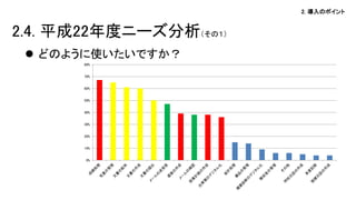 2. 導入のポイント
 どのように使いたいですか？
2.4. 平成22年度ニーズ分析（その１）
0%
10%
20%
30%
40%
50%
60%
70%
80%
 