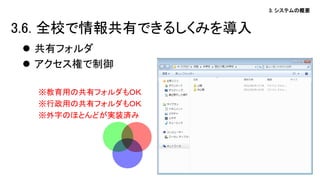 3. システムの概要
 共有フォルダ
 アクセス権で制御
※教育用の共有フォルダもＯＫ
※行政用の共有フォルダもＯＫ
※外字のほとんどが実装済み
3.6. 全校で情報共有できるしくみを導入
 