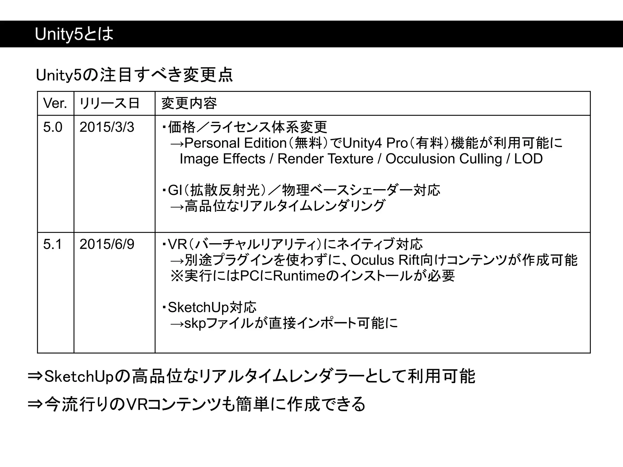 Unity5の注目すべき変更点
⇒SketchUpの高品位なリアルタイムレンダラーとして利用可能
⇒今流行りのVRコンテンツも簡単に作成できる
Ver. リリース日 変更内容
5.0 2015/3/3 ・価格／ライセンス体系変更
→Personal Edition（無料）でUnity4 Pro（有料）機能が利用可能に
Image Effects / Render Texture / Occulusion Culling / LOD
・GI（拡散反射光）／物理ベースシェーダー対応
→高品位なリアルタイムレンダリング
5.1 2015/6/9 ・VR（バーチャルリアリティ）にネイティブ対応
→別途プラグインを使わずに、Oculus Rift向けコンテンツが作成可能
※実行にはPCにRuntimeのインストールが必要
・SketchUp対応
→skpファイルが直接インポート可能に
Unity5とは
 