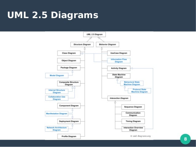 uml unified modeling language An introduction to the unified modeling language, a modeling language for specifying, visualizing, constructing, and documenting the artifacts of a. uml unified modeling language An introduction to the unified modeling language, a modeling language for specifying, visualizing, constructing, and documenting the artifacts of a.