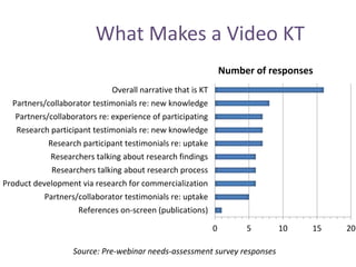 What Makes a Video KT
0 5 10 15 20
References on-screen (publications)
Partners/collaborator testimonials re: uptake
Product development via research for commercialization
Researchers talking about research process
Researchers talking about research findings
Research participant testimonials re: uptake
Research participant testimonials re: new knowledge
Partners/collaborators re: experience of participating
Partners/collaborator testimonials re: new knowledge
Overall narrative that is KT
Number of responses
Source: Pre-webinar needs-assessment survey responses
 