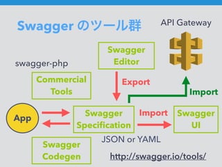 Swagger のツール群
Export
Swagger
Editor
Swagger
UI
Swagger
Speciﬁcation
App
Swagger
Codegen
Commercial
Tools
Import
JSON or YAML
swagger-php
http://swagger.io/tools/
Import
API Gateway
 