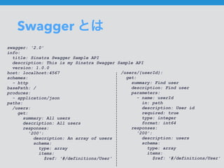 Swagger とは
swagger: '2.0'
info:
title: Sinatra Swagger Sample API
description: This is my Sinatra Swagger Sample API
version: 1.0.0
host: localhost:4567
schemes:
- http
basePath: /
produces:
- application/json
paths:
/users:
get:
summary: All users
description: All users
responses:
'200':
description: An array of users
schema:
type: array
items:
$ref: '#/definitions/User'
/users/{userId}:
get:
summary: Find user
description: Find user
parameters:
- name: userId
in: path
description: User id
required: true
type: integer
format: int64
responses:
'200':
description: users
schema:
type: array
items:
$ref: '#/definitions/User'
 