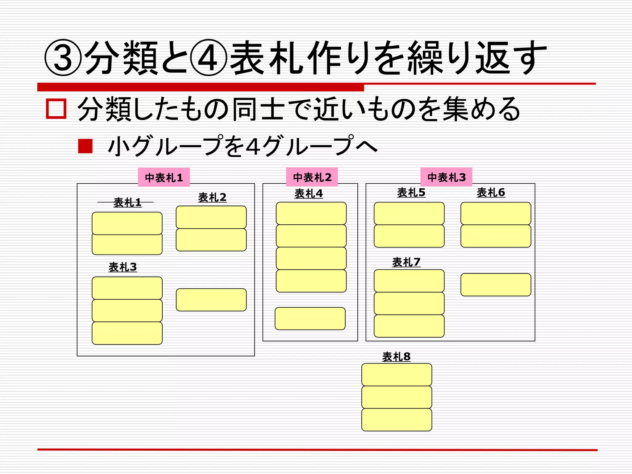 ③分類と④表札作りを繰り返す
 分類したもの同士で近いものを集める
 小グループを４グループへ
表札4表札2 表札6
表札7表札3
表札8
中表札1 中表札2 中表札3
表札1
表札5
 