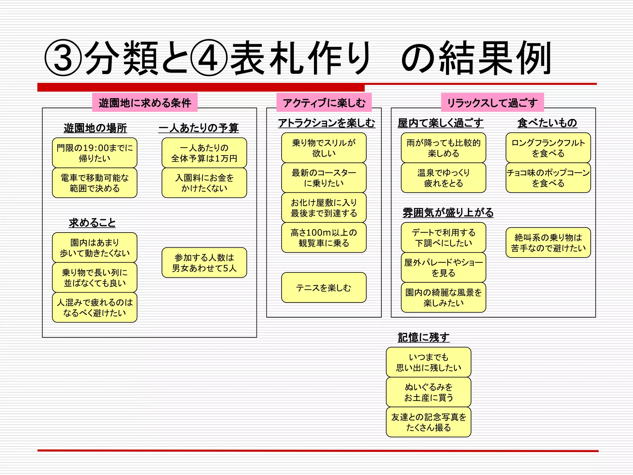 ③分類と④表札作り の結果例
テニスを楽しむ
参加する人数は
男女あわせて5人
絶叫系の乗り物は
苦手なので避けたい
最新のコースター
に乗りたい
お化け屋敷に入り
最後まで到達する
高さ100m以上の
観覧車に乗る
乗り物でスリルが
欲しい
アトラクションを楽しむ
電車で移動可能な
範囲で決める
門限の19:00までに
帰りたい
遊園地の場所
入園料にお金を
かけたくない
一人あたりの
全体予算は1万円
一人あたりの予算
チョコ味のポップコーン
を食べる
ロングフランクフルト
を食べる
食べたいもの
屋外パレードやショー
を見る
園内の綺麗な風景を
楽しみたい
デートで利用する
下調べにしたい
雰囲気が盛り上がる
園内はあまり
歩いて動きたくない
乗り物で長い列に
並ばなくても良い
人混みで疲れるのは
なるべく避けたい
求めること
温泉でゆっくり
疲れをとる
雨が降っても比較的
楽しめる
屋内て楽しく過ごす
ぬいぐるみを
お土産に買う
友達との記念写真を
たくさん撮る
いつまでも
思い出に残したい
記憶に残す
遊園地に求める条件 アクティブに楽しむ リラックスして過ごす
 