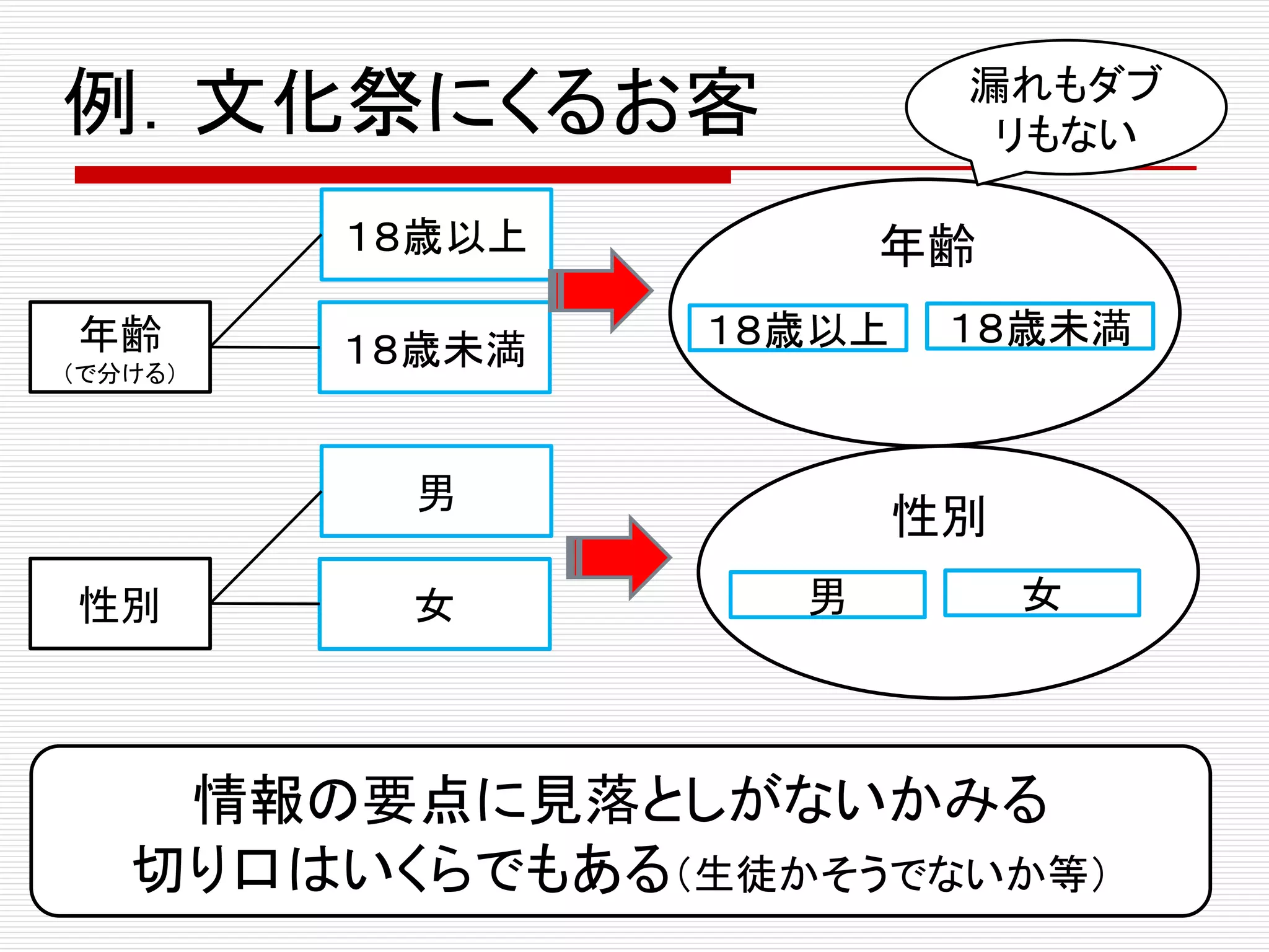 例．文化祭にくるお客
年齢
１８歳以上年齢
（で分ける）
１８歳以上
１８歳未満
漏れもダブ
リもない
１８歳未満
性別
男
女
性別
男 女
情報の要点に見落としがないかみる
切り口はいくらでもある（生徒かそうでないか等）
 