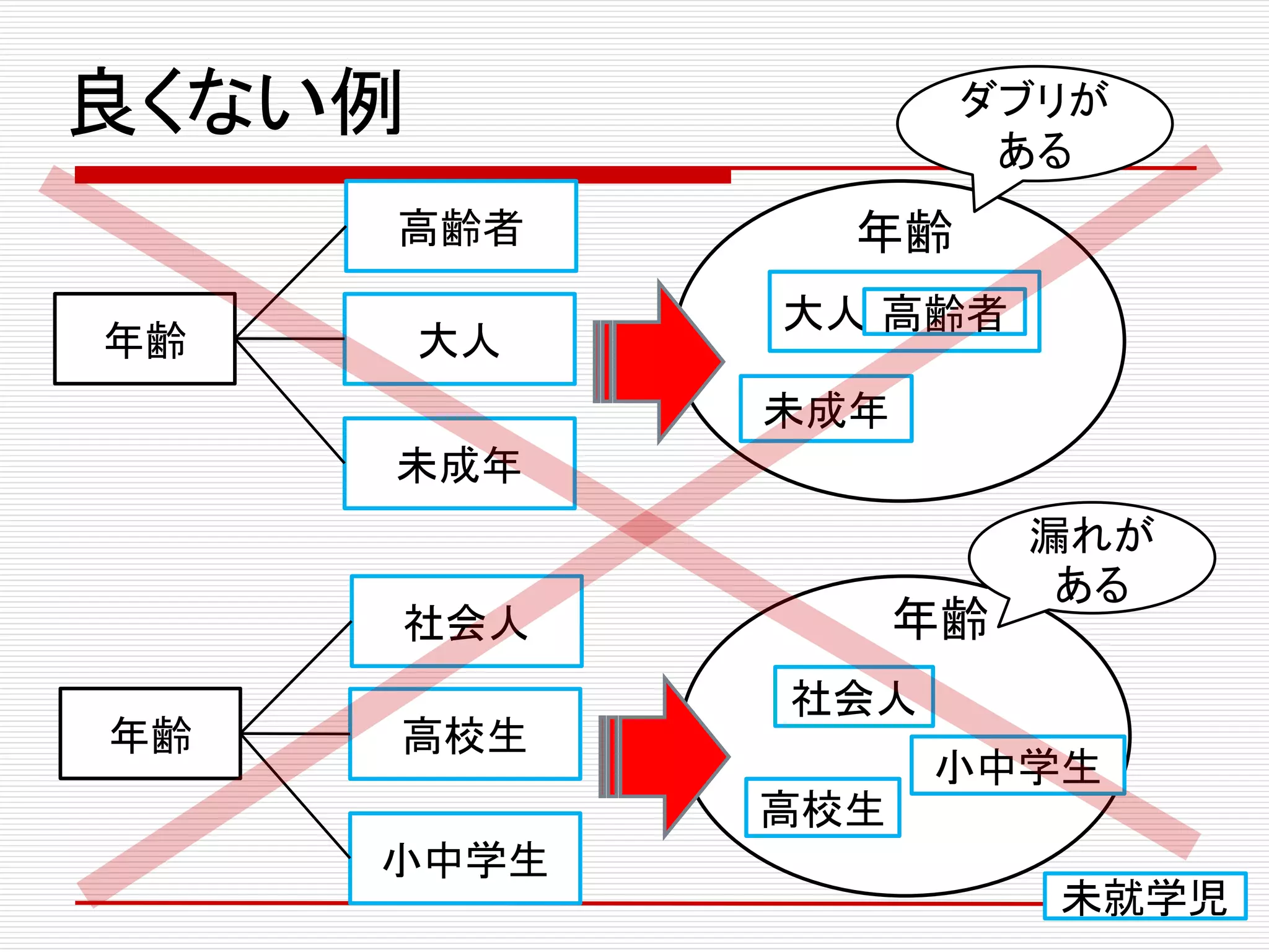 良くない例
年齢
大人
未成年
高齢者
年齢
高齢者
大人
未成年
ダブリが
ある
年齢
社会人
高校生
未就学児
年齢
社会人
高校生
小中学生
小中学生
漏れが
ある
 